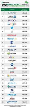 top 10 high tech entreprise